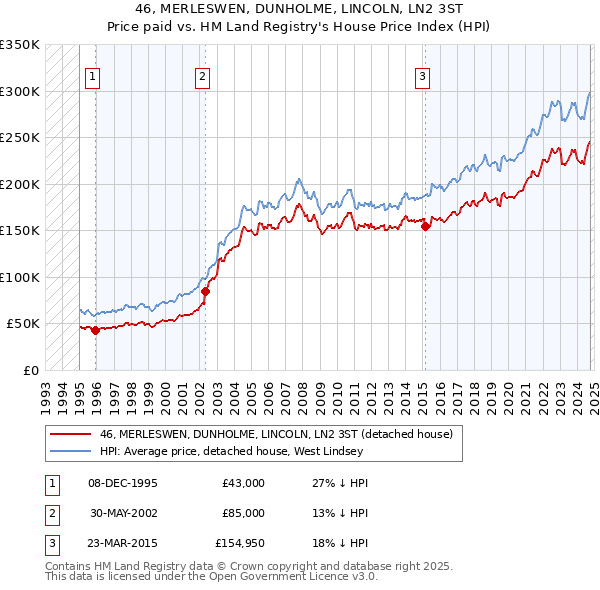 46, MERLESWEN, DUNHOLME, LINCOLN, LN2 3ST: Price paid vs HM Land Registry's House Price Index