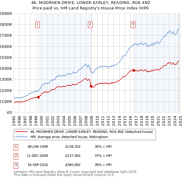 46, MOORHEN DRIVE, LOWER EARLEY, READING, RG6 4NZ: Price paid vs HM Land Registry's House Price Index