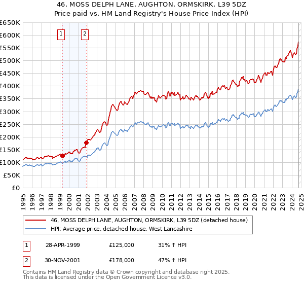 46, MOSS DELPH LANE, AUGHTON, ORMSKIRK, L39 5DZ: Price paid vs HM Land Registry's House Price Index