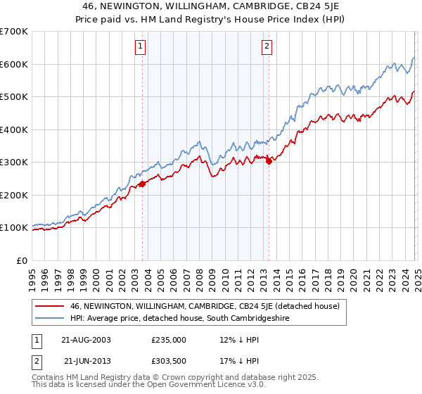 46, NEWINGTON, WILLINGHAM, CAMBRIDGE, CB24 5JE: Price paid vs HM Land Registry's House Price Index