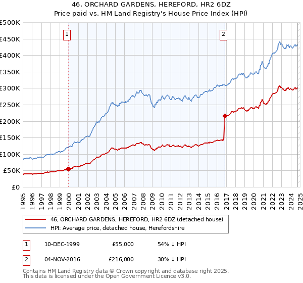 46, ORCHARD GARDENS, HEREFORD, HR2 6DZ: Price paid vs HM Land Registry's House Price Index