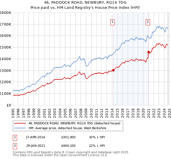 46, PADDOCK ROAD, NEWBURY, RG14 7DG: Price paid vs HM Land Registry's House Price Index