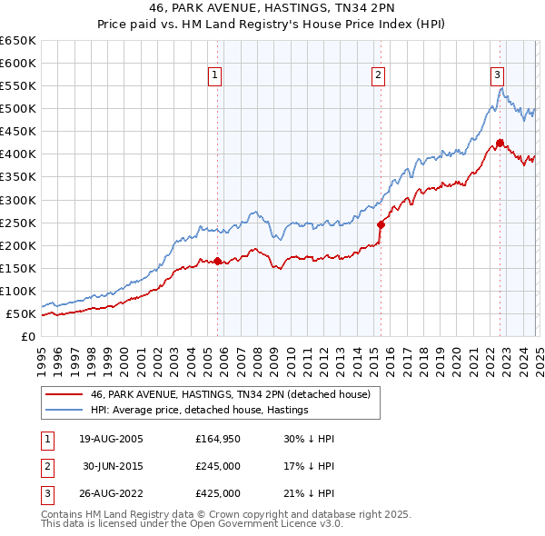 46, PARK AVENUE, HASTINGS, TN34 2PN: Price paid vs HM Land Registry's House Price Index