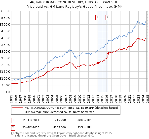 46, PARK ROAD, CONGRESBURY, BRISTOL, BS49 5HH: Price paid vs HM Land Registry's House Price Index