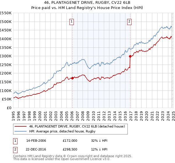 46, PLANTAGENET DRIVE, RUGBY, CV22 6LB: Price paid vs HM Land Registry's House Price Index