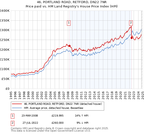 46, PORTLAND ROAD, RETFORD, DN22 7NR: Price paid vs HM Land Registry's House Price Index