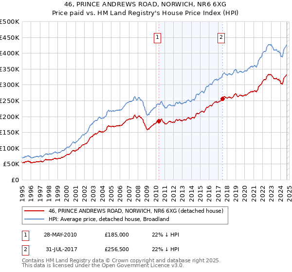 46, PRINCE ANDREWS ROAD, NORWICH, NR6 6XG: Price paid vs HM Land Registry's House Price Index