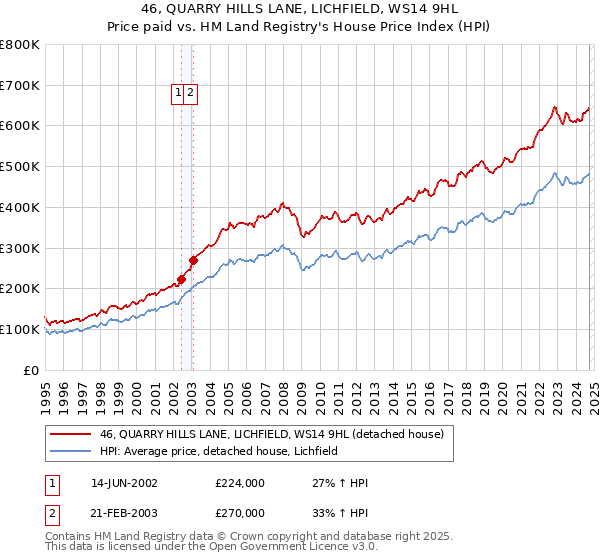 46, QUARRY HILLS LANE, LICHFIELD, WS14 9HL: Price paid vs HM Land Registry's House Price Index