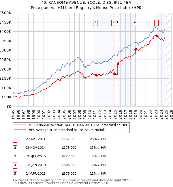 46, RANSOME AVENUE, SCOLE, DISS, IP21 4EA: Price paid vs HM Land Registry's House Price Index