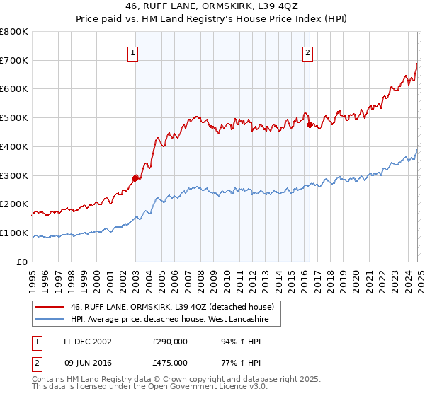 46, RUFF LANE, ORMSKIRK, L39 4QZ: Price paid vs HM Land Registry's House Price Index