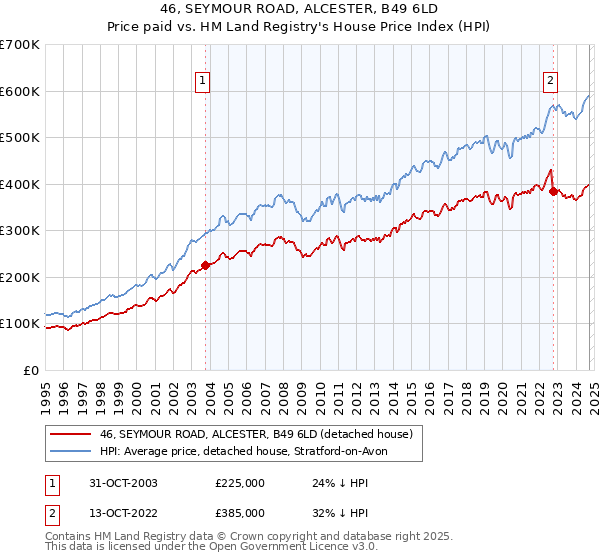 46, SEYMOUR ROAD, ALCESTER, B49 6LD: Price paid vs HM Land Registry's House Price Index