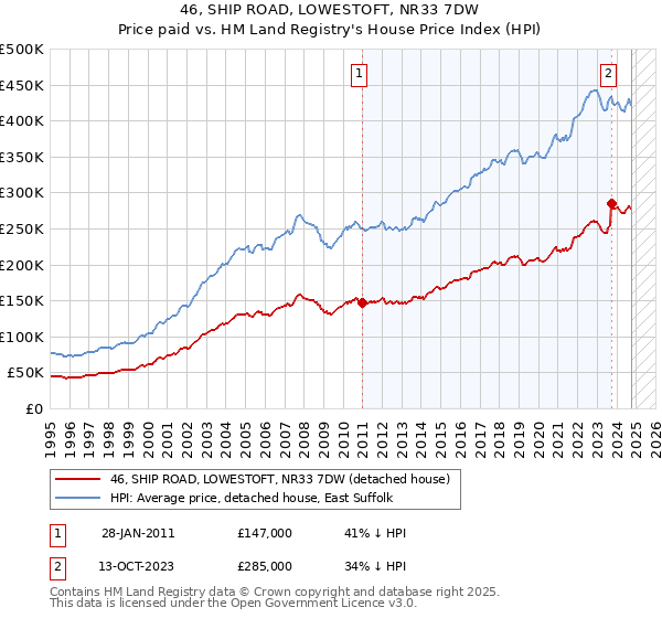 46, SHIP ROAD, LOWESTOFT, NR33 7DW: Price paid vs HM Land Registry's House Price Index