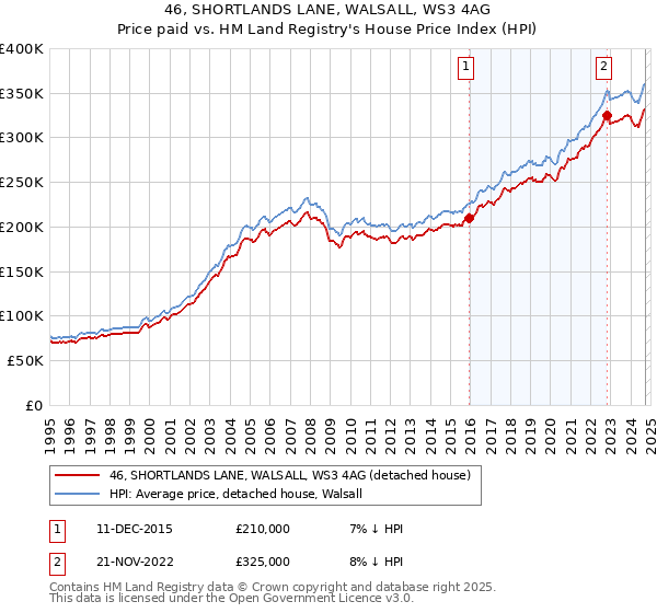 46, SHORTLANDS LANE, WALSALL, WS3 4AG: Price paid vs HM Land Registry's House Price Index