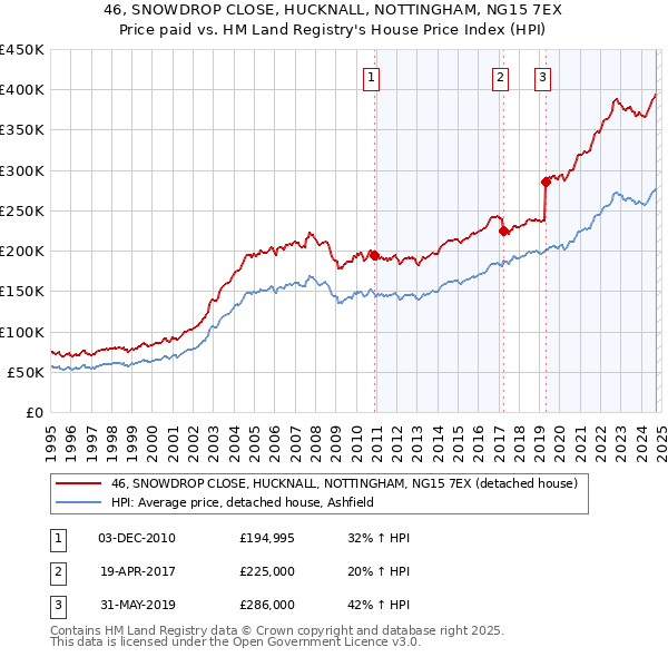 46, SNOWDROP CLOSE, HUCKNALL, NOTTINGHAM, NG15 7EX: Price paid vs HM Land Registry's House Price Index