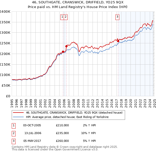 46, SOUTHGATE, CRANSWICK, DRIFFIELD, YO25 9QX: Price paid vs HM Land Registry's House Price Index