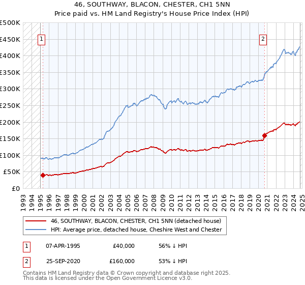 46, SOUTHWAY, BLACON, CHESTER, CH1 5NN: Price paid vs HM Land Registry's House Price Index