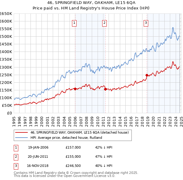 46, SPRINGFIELD WAY, OAKHAM, LE15 6QA: Price paid vs HM Land Registry's House Price Index