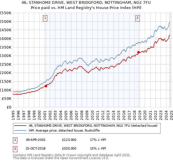 46, STANHOME DRIVE, WEST BRIDGFORD, NOTTINGHAM, NG2 7FU: Price paid vs HM Land Registry's House Price Index