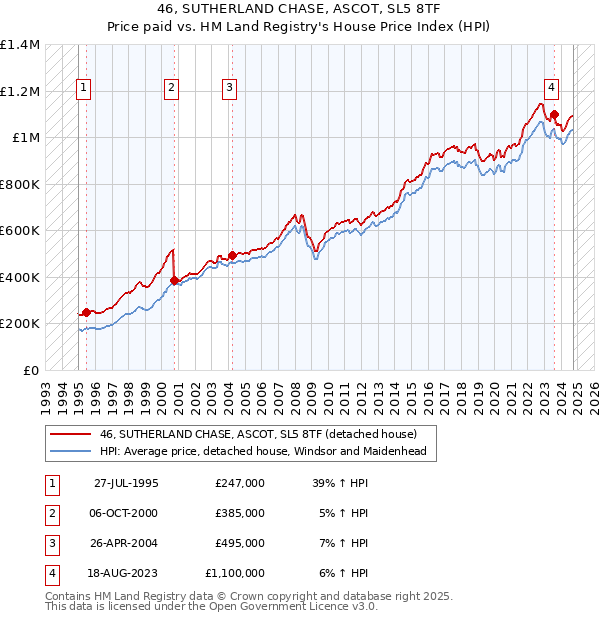 46, SUTHERLAND CHASE, ASCOT, SL5 8TF: Price paid vs HM Land Registry's House Price Index