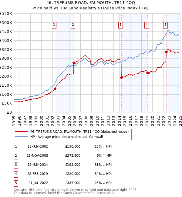 46, TREFUSIS ROAD, FALMOUTH, TR11 4QQ: Price paid vs HM Land Registry's House Price Index