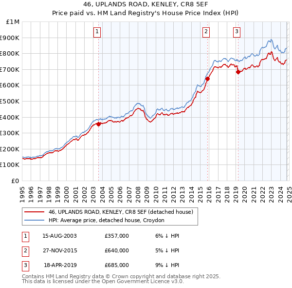 46, UPLANDS ROAD, KENLEY, CR8 5EF: Price paid vs HM Land Registry's House Price Index