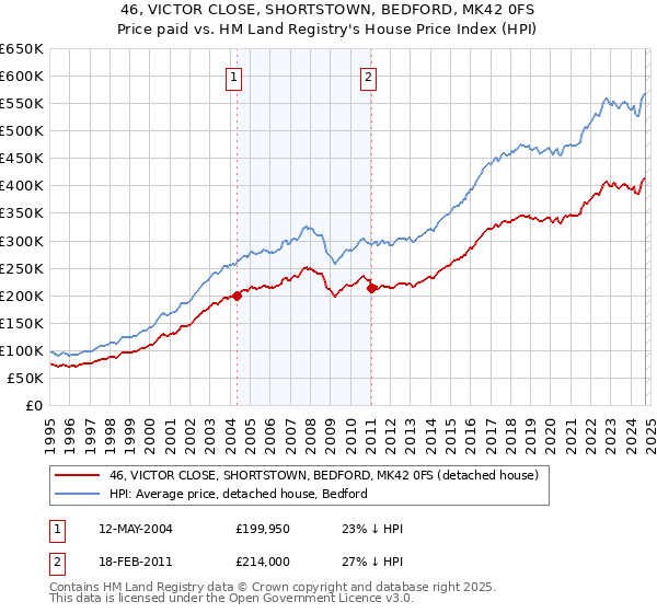 46, VICTOR CLOSE, SHORTSTOWN, BEDFORD, MK42 0FS: Price paid vs HM Land Registry's House Price Index