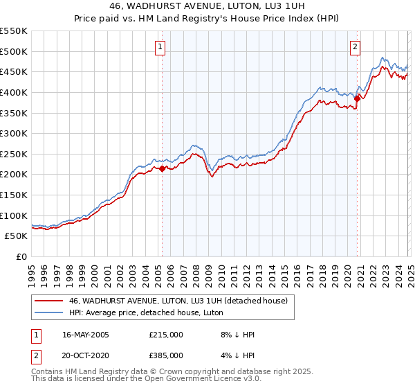 46, WADHURST AVENUE, LUTON, LU3 1UH: Price paid vs HM Land Registry's House Price Index