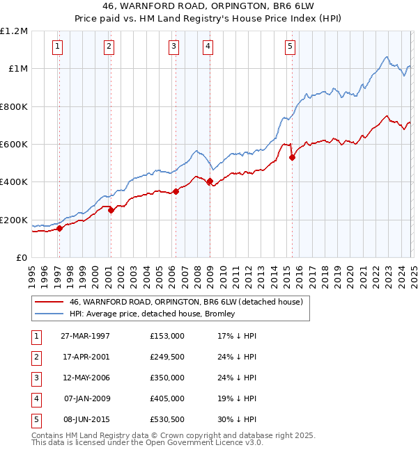 46, WARNFORD ROAD, ORPINGTON, BR6 6LW: Price paid vs HM Land Registry's House Price Index