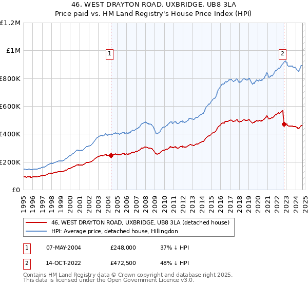 46, WEST DRAYTON ROAD, UXBRIDGE, UB8 3LA: Price paid vs HM Land Registry's House Price Index