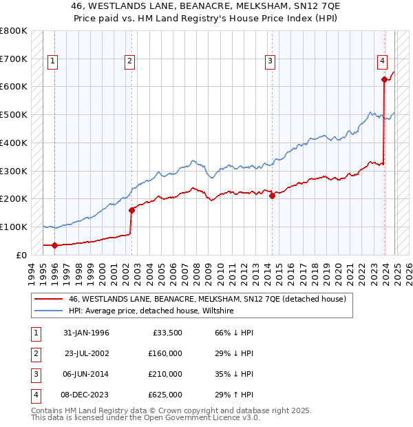 46, WESTLANDS LANE, BEANACRE, MELKSHAM, SN12 7QE: Price paid vs HM Land Registry's House Price Index