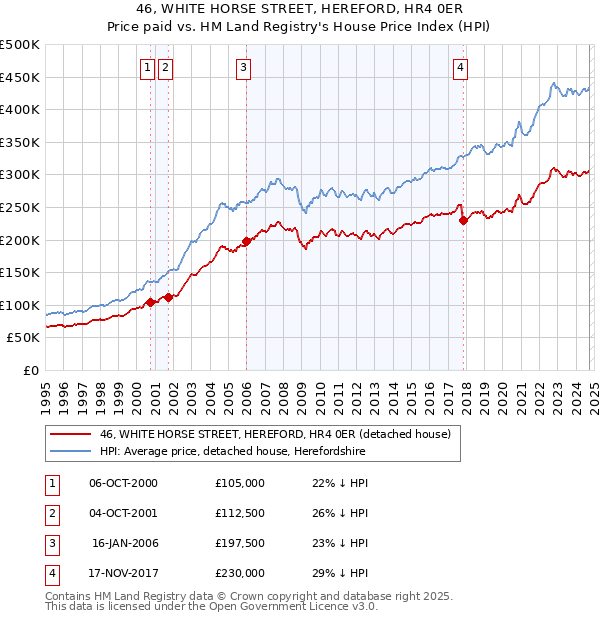 46, WHITE HORSE STREET, HEREFORD, HR4 0ER: Price paid vs HM Land Registry's House Price Index