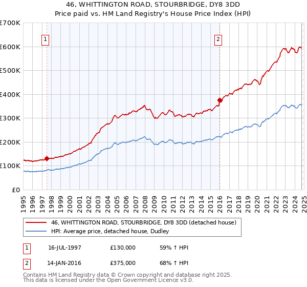 46, WHITTINGTON ROAD, STOURBRIDGE, DY8 3DD: Price paid vs HM Land Registry's House Price Index