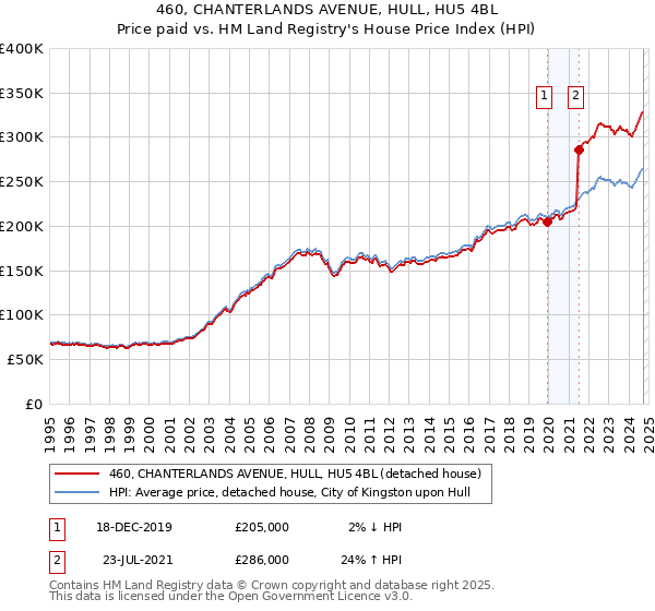 460, CHANTERLANDS AVENUE, HULL, HU5 4BL: Price paid vs HM Land Registry's House Price Index