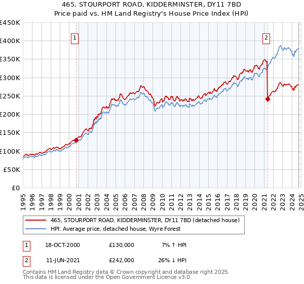 465, STOURPORT ROAD, KIDDERMINSTER, DY11 7BD: Price paid vs HM Land Registry's House Price Index