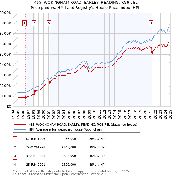 465, WOKINGHAM ROAD, EARLEY, READING, RG6 7EL: Price paid vs HM Land Registry's House Price Index