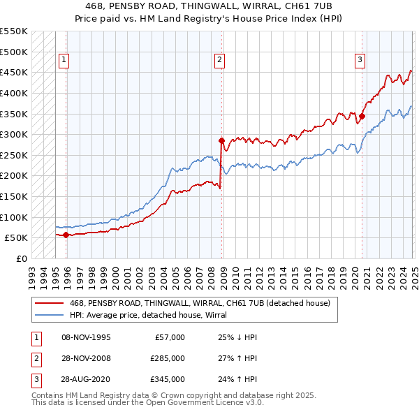 468, PENSBY ROAD, THINGWALL, WIRRAL, CH61 7UB: Price paid vs HM Land Registry's House Price Index