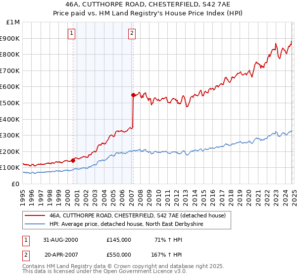 46A, CUTTHORPE ROAD, CHESTERFIELD, S42 7AE: Price paid vs HM Land Registry's House Price Index