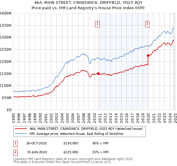 46A, MAIN STREET, CRANSWICK, DRIFFIELD, YO25 9QY: Price paid vs HM Land Registry's House Price Index