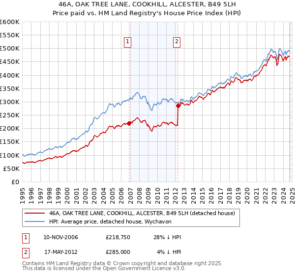 46A, OAK TREE LANE, COOKHILL, ALCESTER, B49 5LH: Price paid vs HM Land Registry's House Price Index