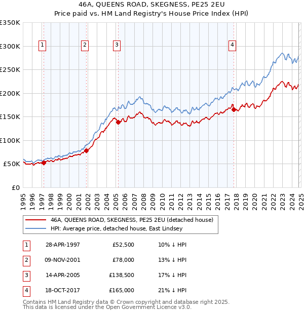 46A, QUEENS ROAD, SKEGNESS, PE25 2EU: Price paid vs HM Land Registry's House Price Index