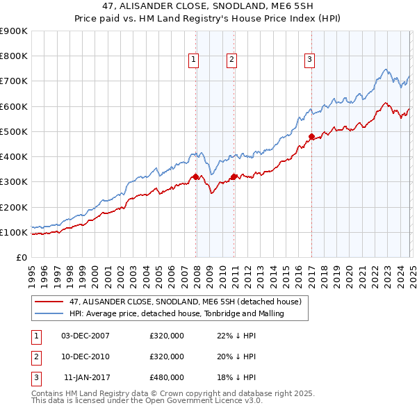 47, ALISANDER CLOSE, SNODLAND, ME6 5SH: Price paid vs HM Land Registry's House Price Index