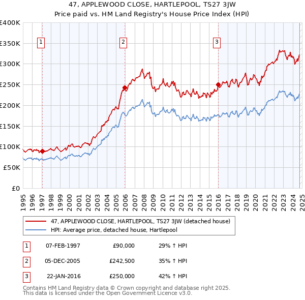 47, APPLEWOOD CLOSE, HARTLEPOOL, TS27 3JW: Price paid vs HM Land Registry's House Price Index