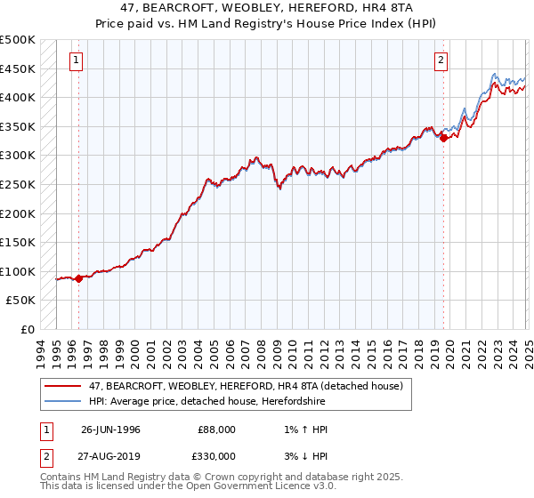 47, BEARCROFT, WEOBLEY, HEREFORD, HR4 8TA: Price paid vs HM Land Registry's House Price Index