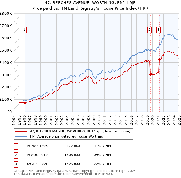 47, BEECHES AVENUE, WORTHING, BN14 9JE: Price paid vs HM Land Registry's House Price Index