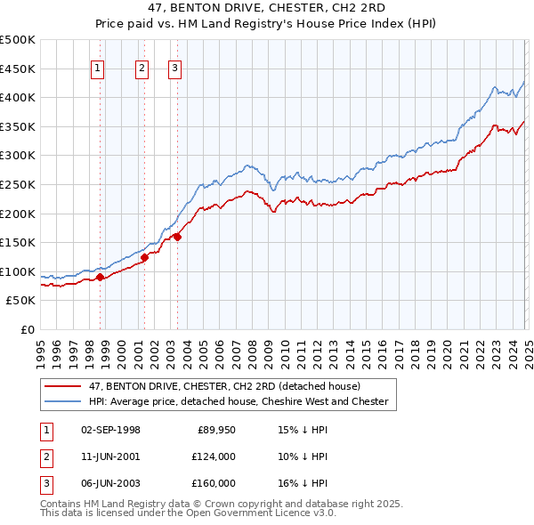 47, BENTON DRIVE, CHESTER, CH2 2RD: Price paid vs HM Land Registry's House Price Index