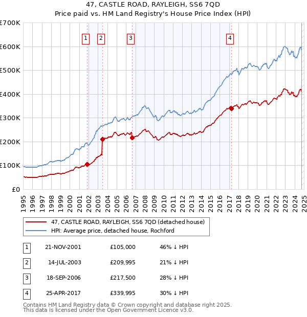 47, CASTLE ROAD, RAYLEIGH, SS6 7QD: Price paid vs HM Land Registry's House Price Index