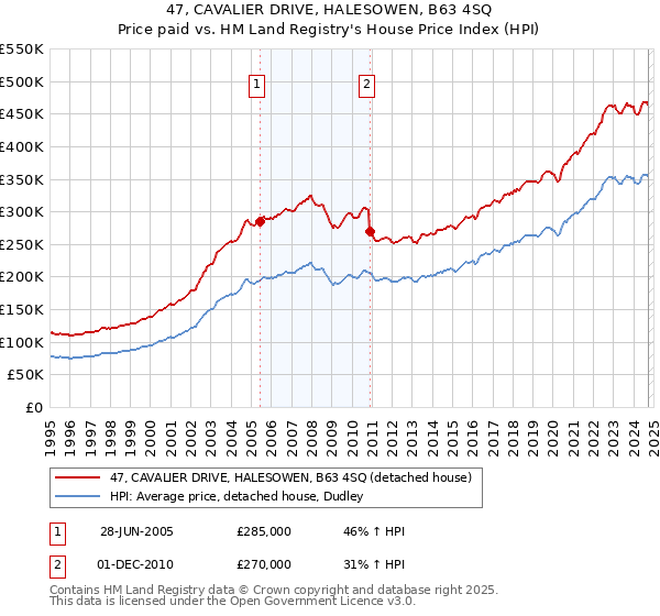 47, CAVALIER DRIVE, HALESOWEN, B63 4SQ: Price paid vs HM Land Registry's House Price Index