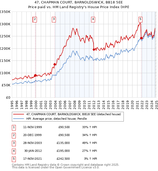 47, CHAPMAN COURT, BARNOLDSWICK, BB18 5EE: Price paid vs HM Land Registry's House Price Index