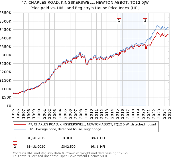 47, CHARLES ROAD, KINGSKERSWELL, NEWTON ABBOT, TQ12 5JW: Price paid vs HM Land Registry's House Price Index