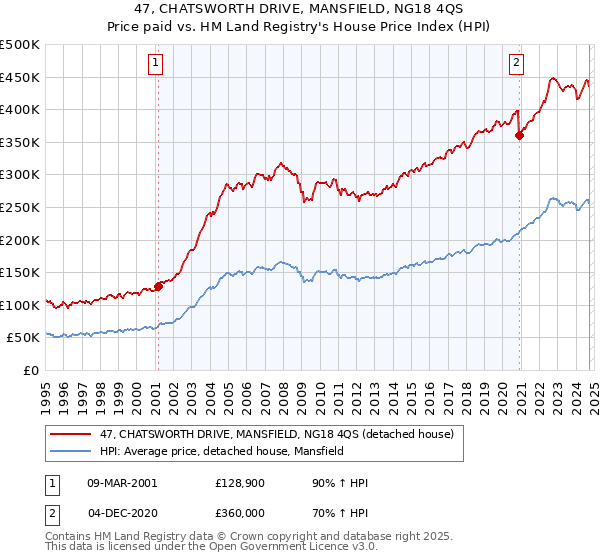 47, CHATSWORTH DRIVE, MANSFIELD, NG18 4QS: Price paid vs HM Land Registry's House Price Index